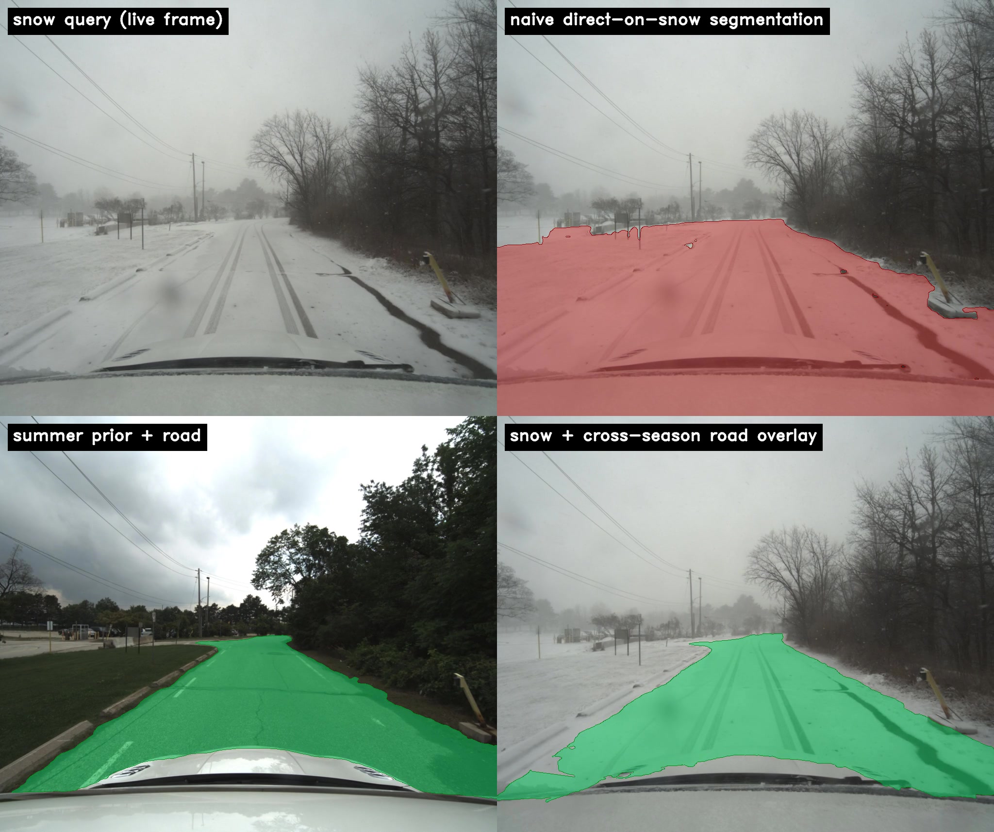 Four panels: snow input (top-left), naive Cityscapes baseline applied directly to snow (top-right, painting road class across snow and sky), summer prior with successful road segmentation (bottom-left), cross-season overlay produced by warping the prior's road mask through the homography (bottom-right).